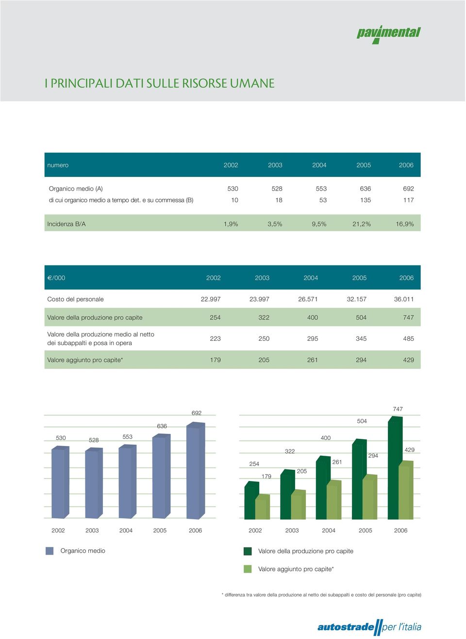 011 Valore della produzione pro capite 254 322 400 504 747 Valore della produzione medio al netto dei subappalti e posa in opera 223 250 295 345 485 Valore aggiunto pro capite* 179 205 261 294 429