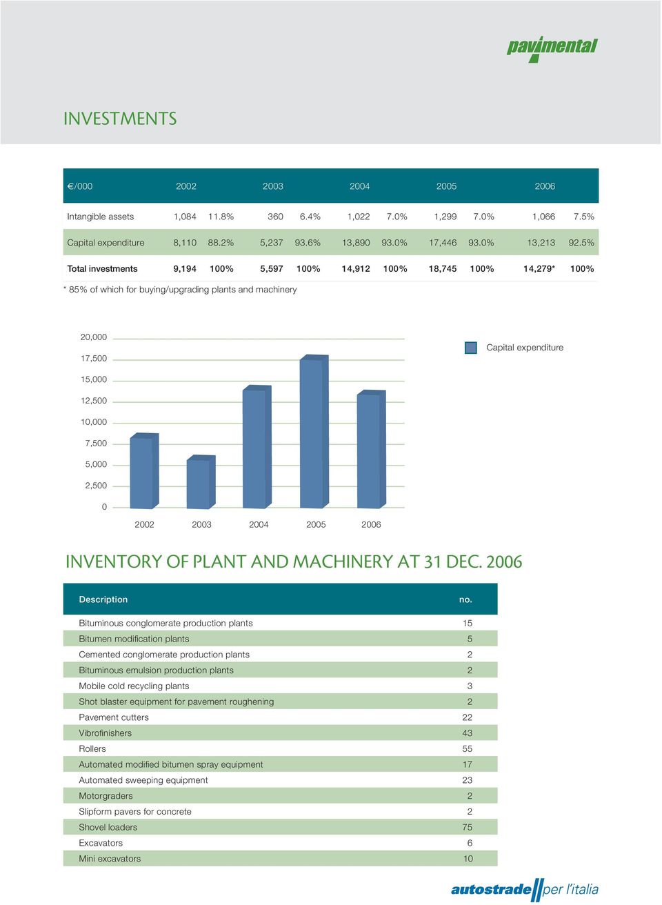 5,000 2,500 0 2002 2003 2004 2005 2006 INVENTORY OF PLANT AND MACHINERY AT 31 DEC. 2006 Description no.