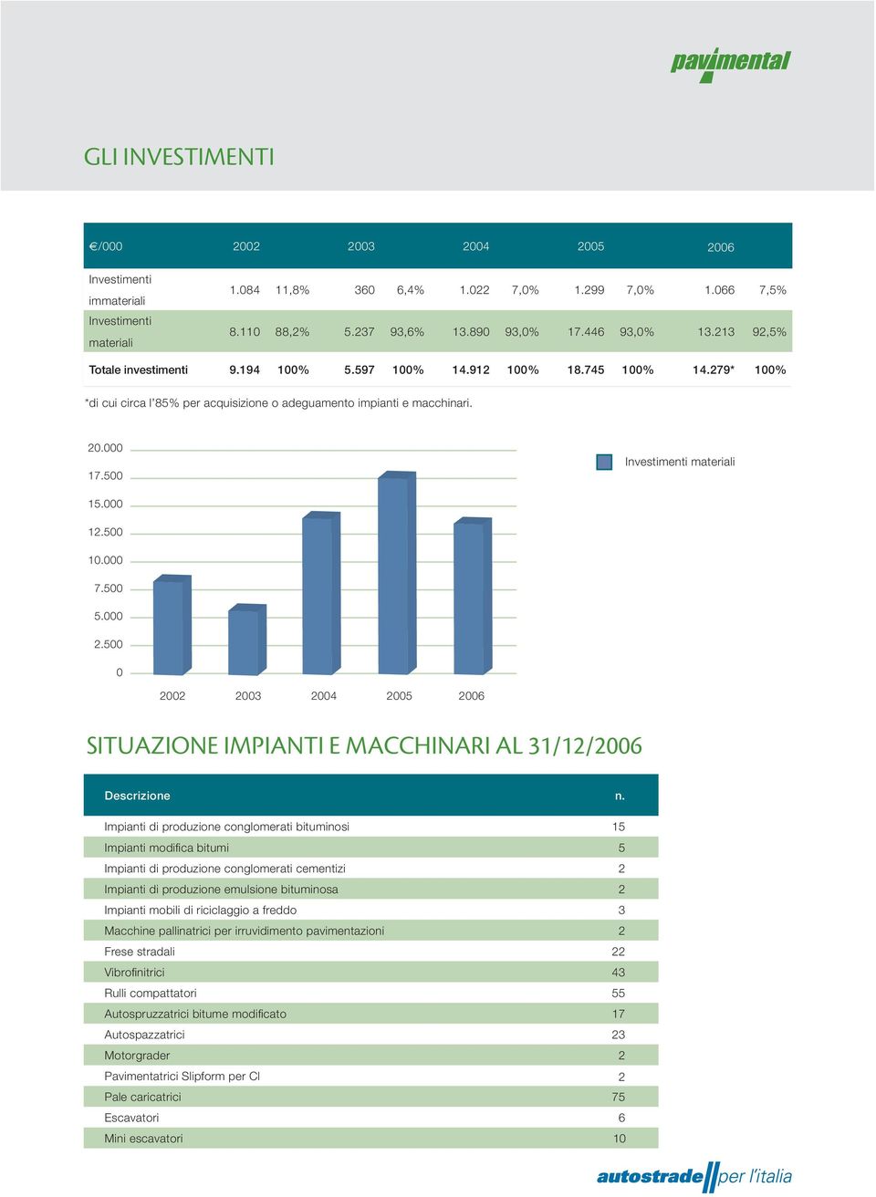 500 Investimenti materiali 15.000 12.500 10.000 7.500 5.000 2.500 0 2002 2003 2004 2005 2006 SITUAZIONE IMPIANTI E MACCHINARI AL 31/12/2006 Descrizione n.