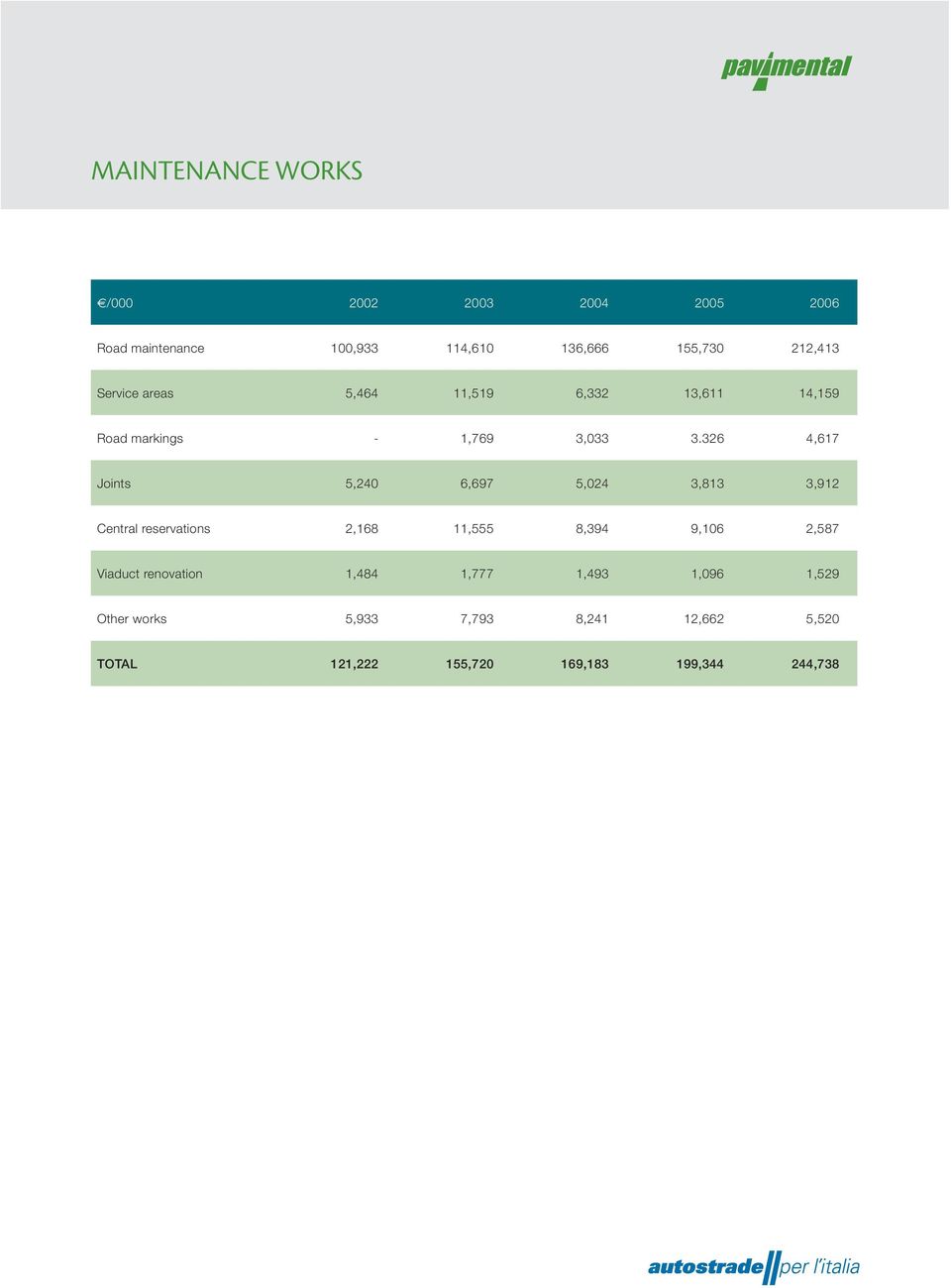 326 4,617 Joints 5,240 6,697 5,024 3,813 3,912 Central reservations 2,168 11,555 8,394 9,106 2,587