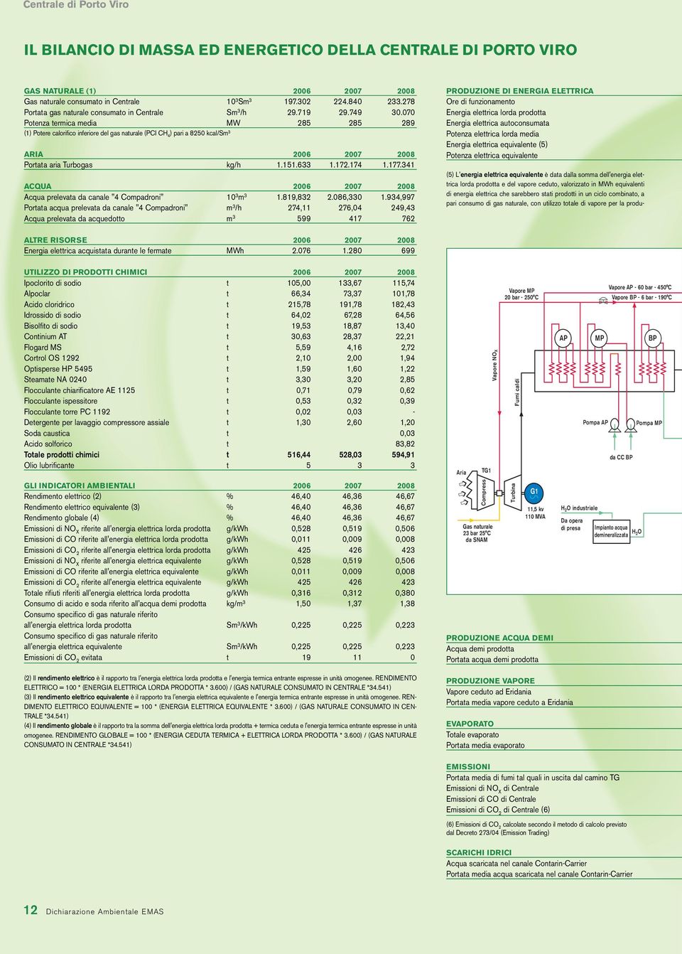 070 Potenza termica media MW 285 285 289 (1) Potere calorifico inferiore del gas naturale (PCI CH 4 ) pari a 8250 kcal/sm 3 ARIA 2006 2007 2008 Portata aria Turbogas kg/h 1.151.633 1.172.174 1.177.