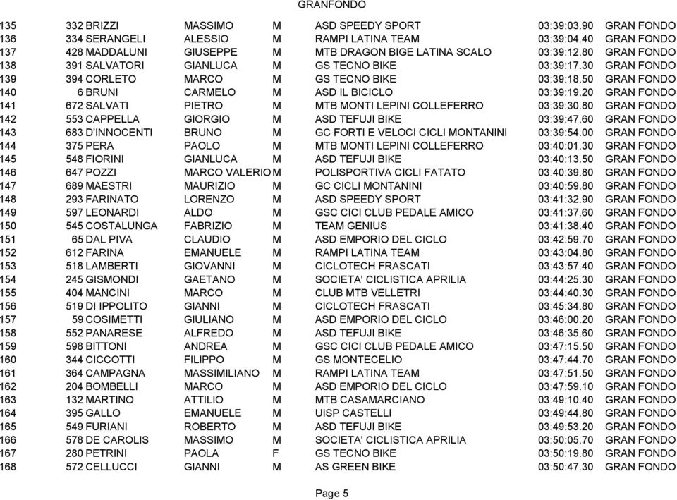 30 GRAN FONDO 139 394 CORLETO MARCO M GS TECNO BIKE 03:39:18.50 GRAN FONDO 140 6 BRUNI CARMELO M ASD IL BICICLO 03:39:19.20 GRAN FONDO 141 672 SALVATI PIETRO M MTB MONTI LEPINI COLLEFERRO 03:39:30.