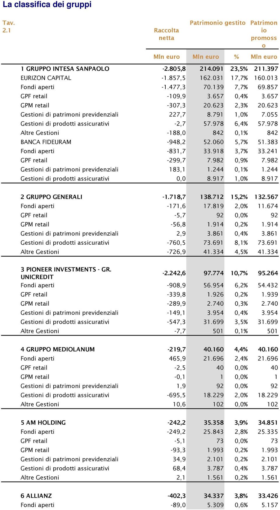 978 Altre Gestni -188,0 842 0,1% 842 BANCA FIDEURAM -948,2 52.060 5,7% 51.383 Fndi aperti -831,7 33.918 3,7% 33.241 GPF retail -299,7 7.982 0,9% 7.982 Gestni di patrimni previdenziali 183,1 1.