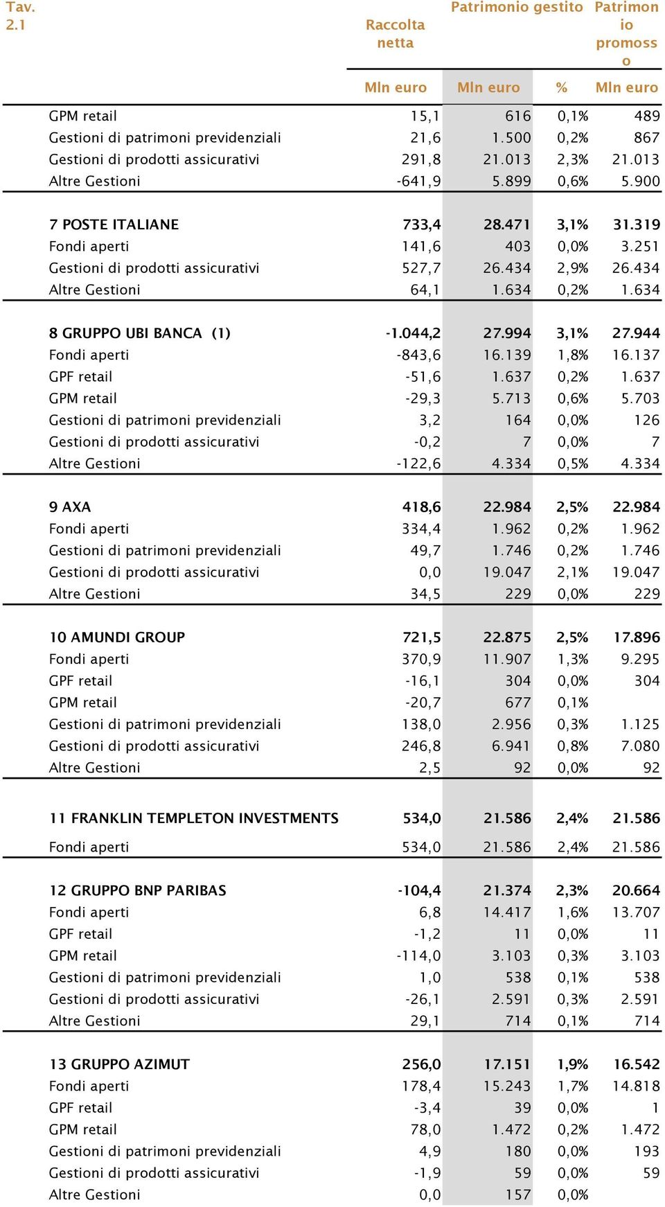 044,2 27.994 3,1% 27.944 Fndi aperti -843,6 16.139 1,8% 16.137 GPF retail -51,6 1.637 0,2% 1.637 GPM retail -29,3 5.713 0,6% 5.