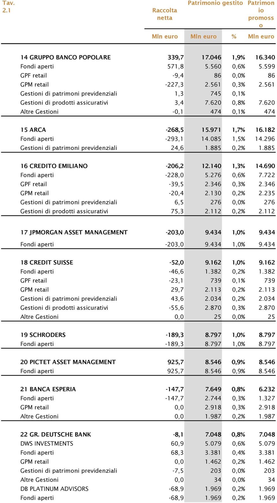 296 Gestni di patrimni previdenziali 24,6 1.885 0,2% 1.885 16 CREDITO EMILIANO -206,2 12.140 1,3% 14.690 Fndi aperti -228,0 5.276 0,6% 7.722 GPF retail -39,5 2.346 0,3% 2.346 GPM retail -20,4 2.