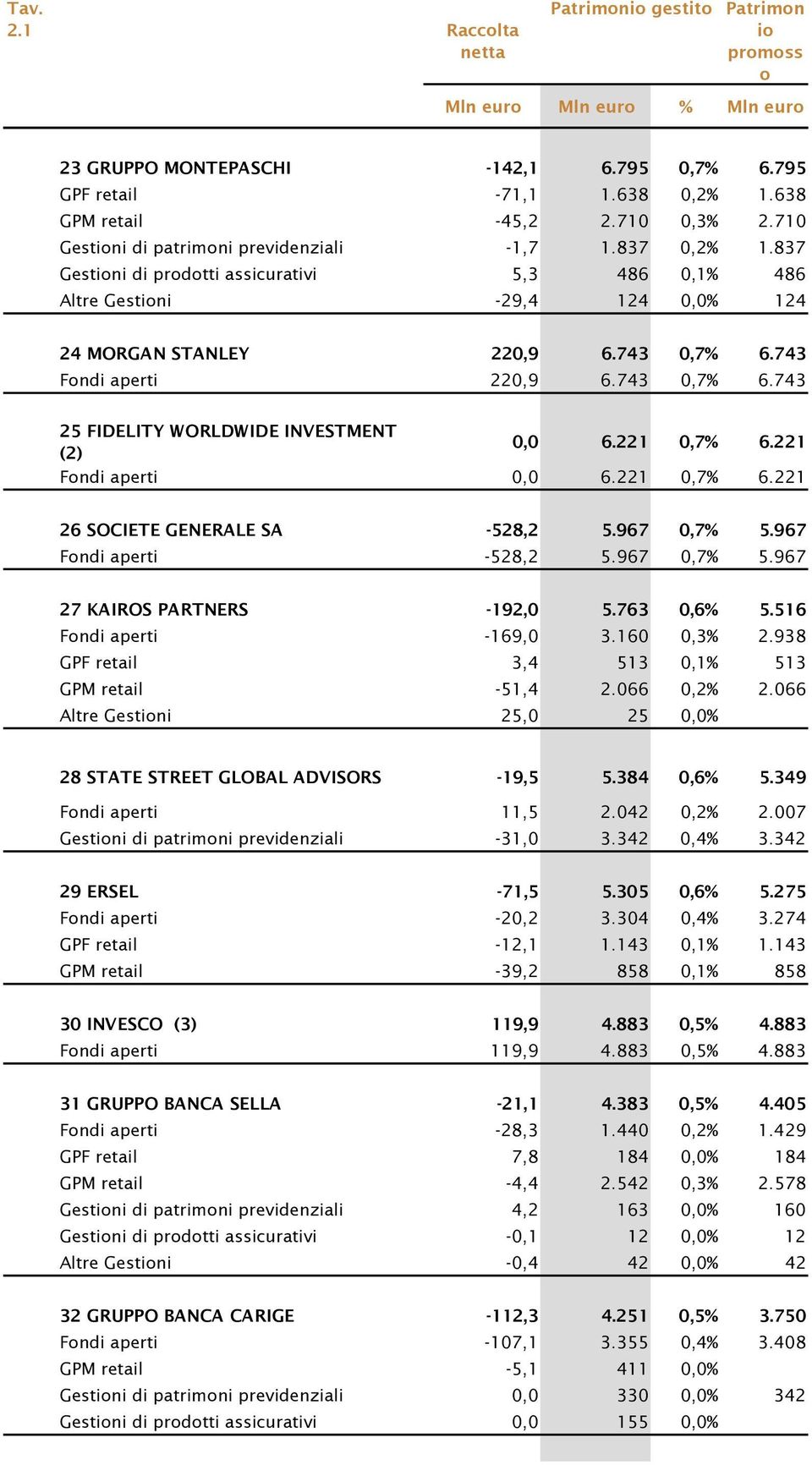 221 0,7% 6.221 Fndi aperti 0,0 6.221 0,7% 6.221 26 SOCIETE GENERALE SA -528,2 5.967 0,7% 5.967 Fndi aperti -528,2 5.967 0,7% 5.967 27 KAIROS PARTNERS -192,0 5.763 0,6% 5.516 Fndi aperti -169,0 3.