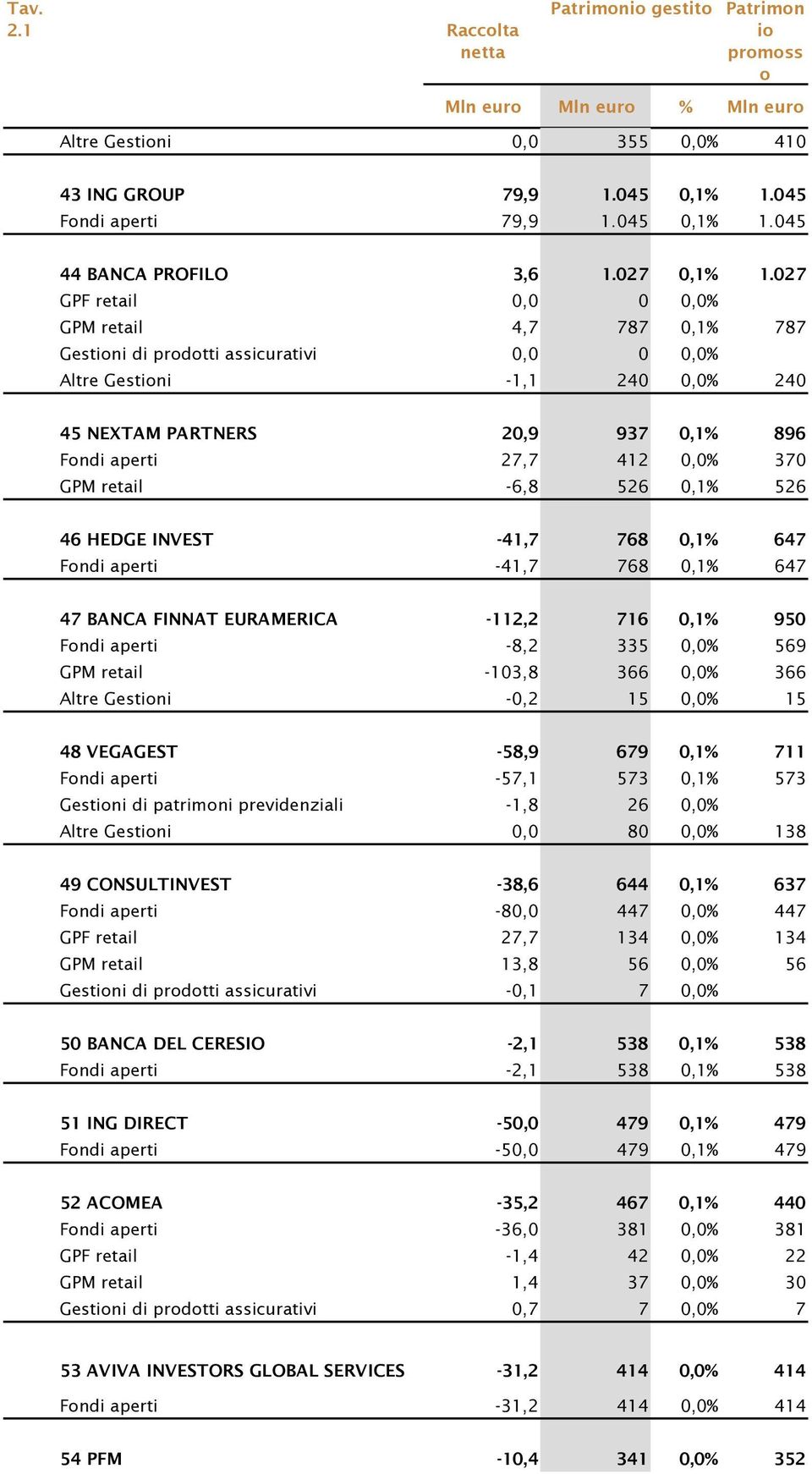 retail -6,8 526 0,1% 526 46 HEDGE INVEST -41,7 768 0,1% 647 Fndi aperti -41,7 768 0,1% 647 47 BANCA FINNAT EURAMERICA -112,2 716 0,1% 950 Fndi aperti -8,2 335 0,0% 569 GPM retail -103,8 366 0,0% 366