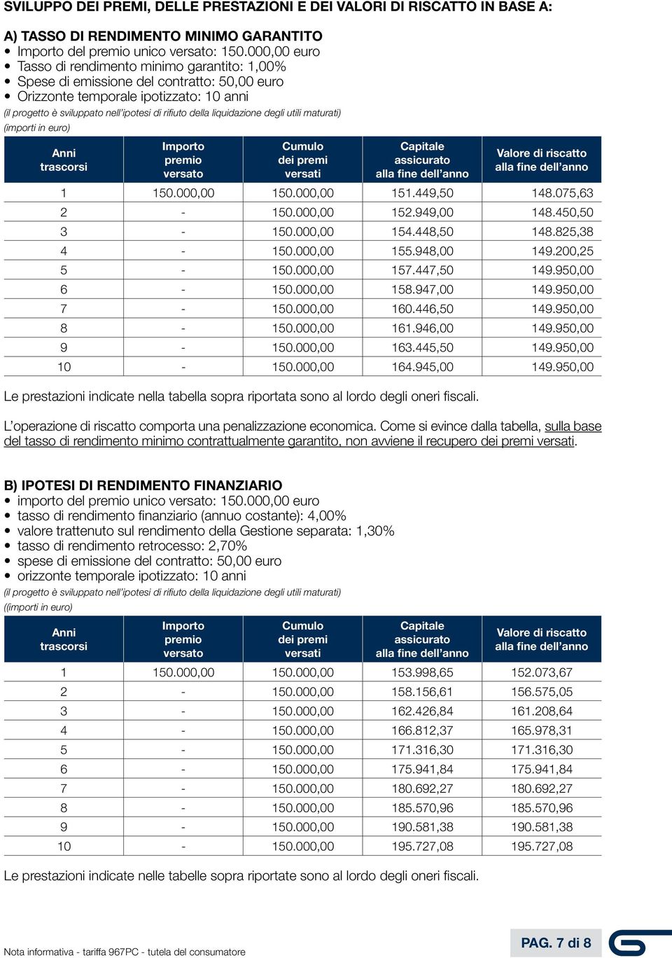 liquidazione degli utili maturati) (importi in euro) Anni trascorsi Importo premio versato Cumulo dei premi versati Capitale assicurato alla fine dell anno Valore di riscatto alla fine dell anno 1