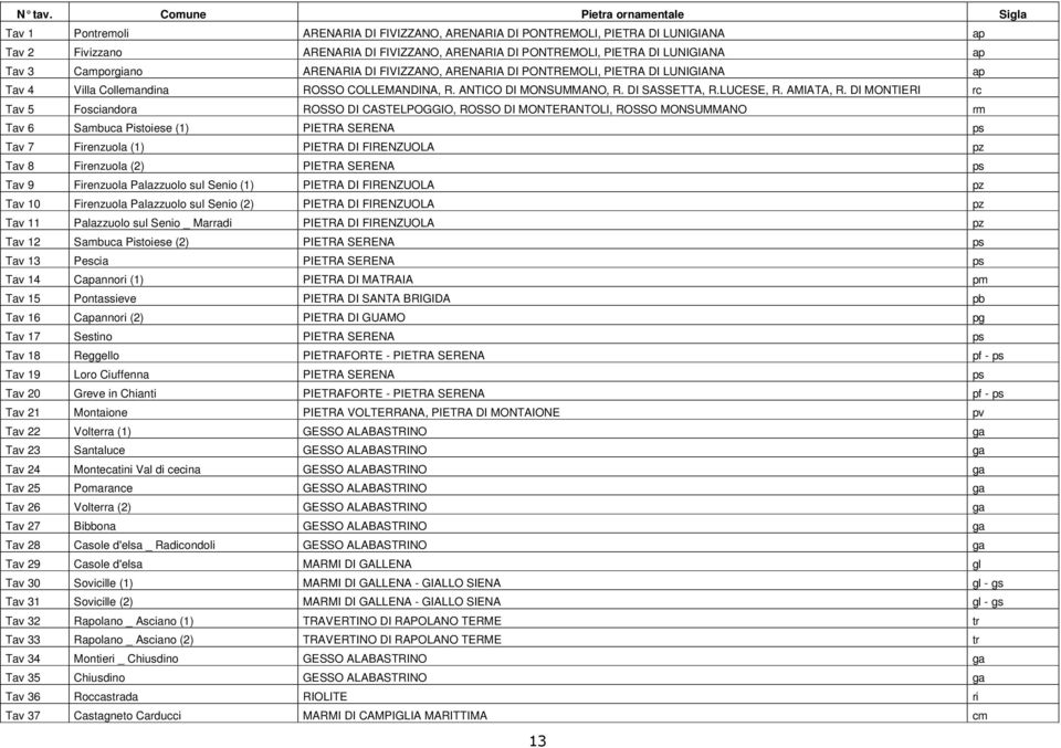 LUNIGIANA ap Tav 3 Camporgiano ARENARIA DI FIVIZZANO, ARENARIA DI PONTREMOLI, PIETRA DI LUNIGIANA ap Tav 4 Villa Collemandina ROSSO COLLEMANDINA, R. ANTICO DI MONSUMMANO, R. DI SASSETTA, R.LUCESE, R.