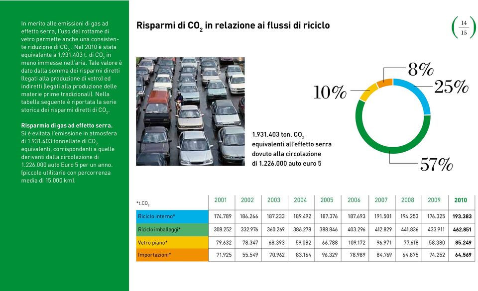 Nella tabella seguente è riportata la serie storica dei risparmi diretti di CO 2. Risparmi di CO 2 in relazione ai flussi di riciclo 14 15 8% 10% 25% Risparmio di gas ad effetto serra.