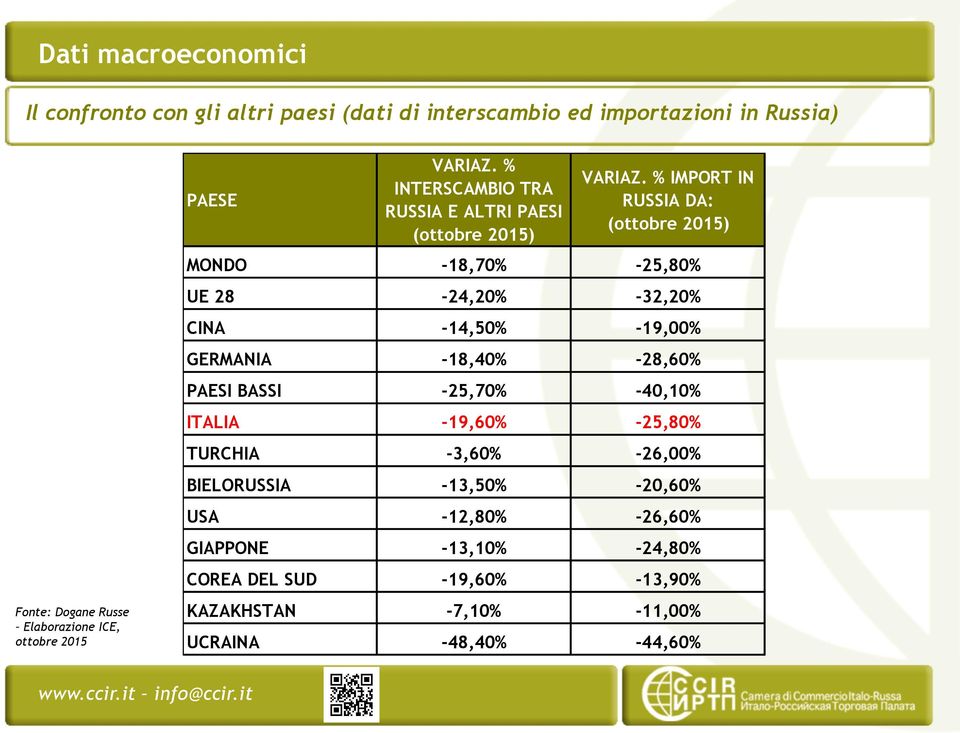 % IMPORT IN RUSSIA DA: (ottobre 2015) MONDO -18,70% -25,80% UE 28-24,20% -32,20% CINA -14,50% -19,00% GERMANIA -18,40% -28,60% PAESI BASSI