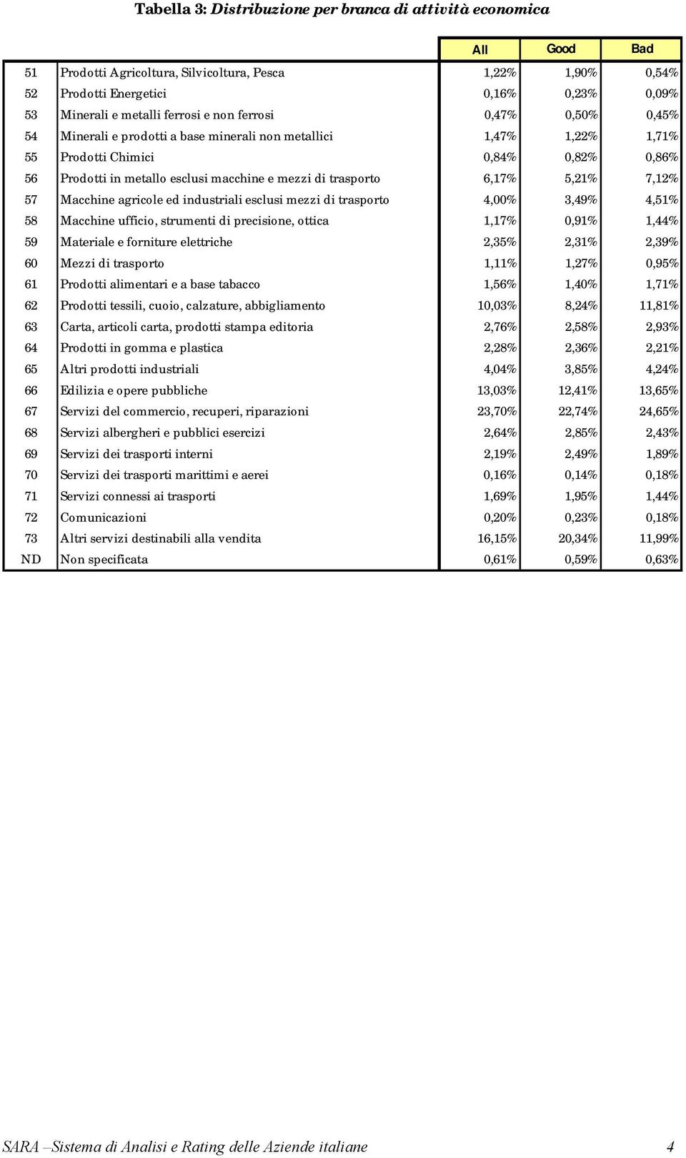 trasporto 6,17% 5,21% 7,12% 57 Macchine agricole ed industriali esclusi mezzi di trasporto 4,00% 3,49% 4,51% 58 Macchine ufficio, strumenti di precisione, ottica 1,17% 0,91% 1,44% 59 Materiale e