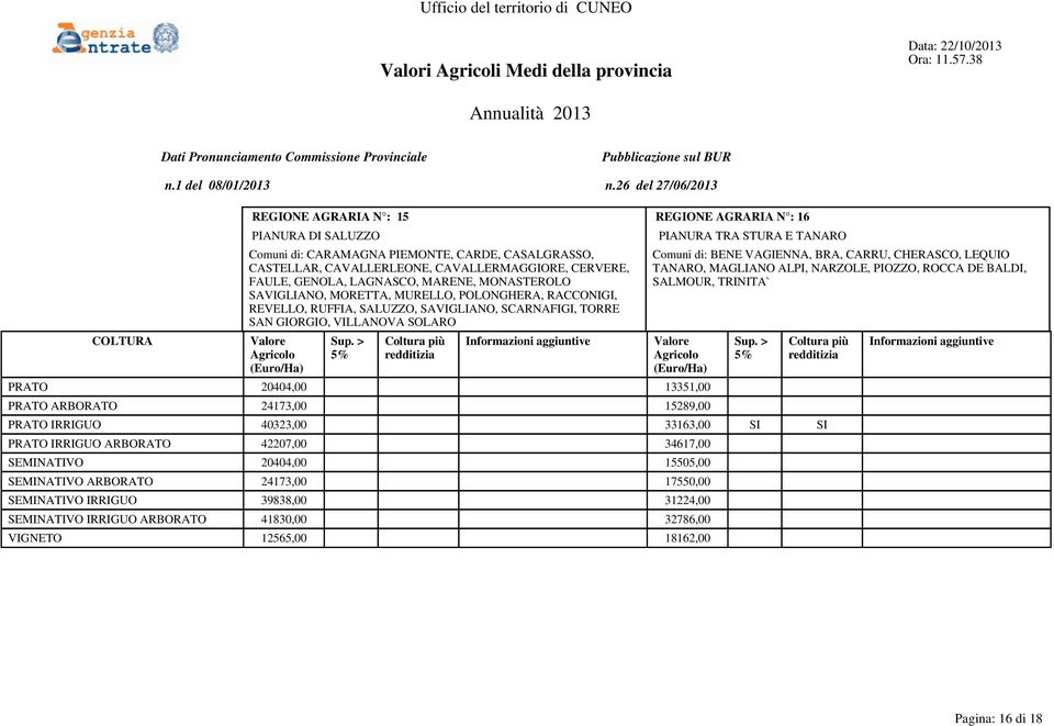 BENE VAGIENNA, BRA, CARRU, CHERASCO, LEQUIO TANARO, MAGLIANO ALPI, NARZOLE, PIOZZO, ROCCA DE BALDI, SALMOUR, TRINITA` PRATO 20404,00 13351,00 PRATO ARBORATO 24173,00 15289,00 PRATO IRRIGUO 40323,00