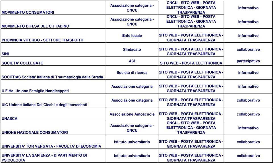 Unione Famiglie Handicappati UIC Unione Italiana Dei Ciechi e degli ipovedenti UNASCA UNIONE NAZIONALE CONSUMATORI UNIVERSITA' TOR VERGATA - FACOLTA' DI