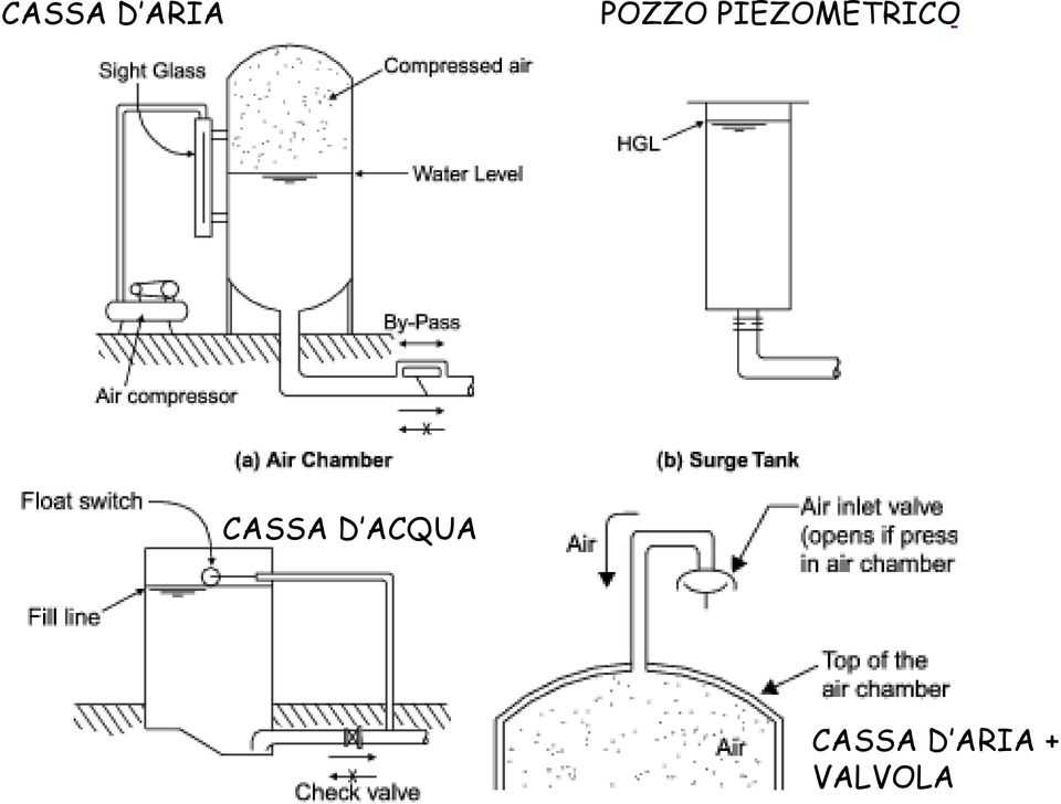 PIEZOMETRICO