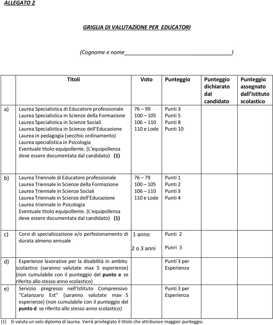 Lode Punti 3 Punti 5 Punti 8 Punti 10 assegnato dall Istituto scolastico b) Laurea Triennale di Educatore professionale 76 79 Punti 1 Laurea Triennale in Scienze della Formazione 100 105 Laurea