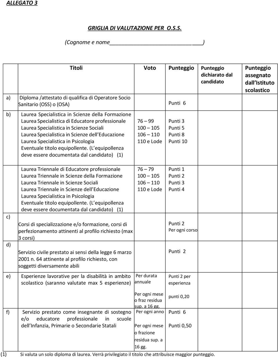 Educatore qualifica professionale di Operatore Socio Laurea Sanitario Specialistica (OSS) in Scienze o (OSA) Sociali Laurea Specialistica in Scienze dell Educazione Laurea Specialistica in Psicologia