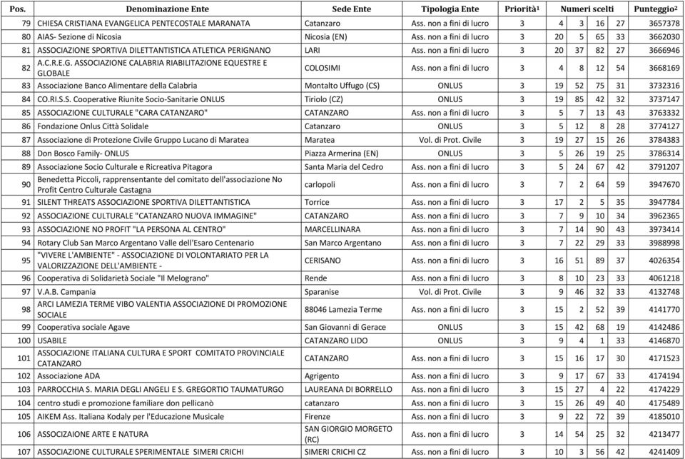 non a fini di lucro 3 4 8 12 54 3668169 GLOBALE 83 Associazione Banco Alimentare della Calabria Montalto Uffugo (CS)