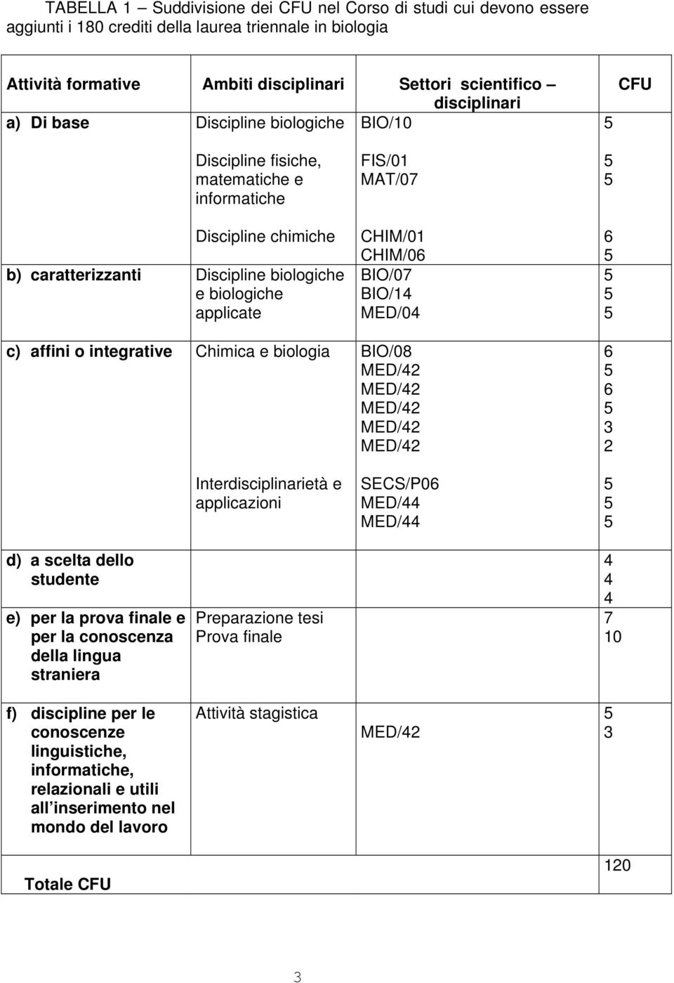 Interdisciplinarietà e applicazioni FIS/01 MAT/07 CHIM/01 CHIM/06 BIO/07 BIO/14 MED/04 BIO/08 SECS/P06 MED/44 MED/44 6 6 6 3 2 d) a scelta dello studente e) per la prova finale e per la conoscenza