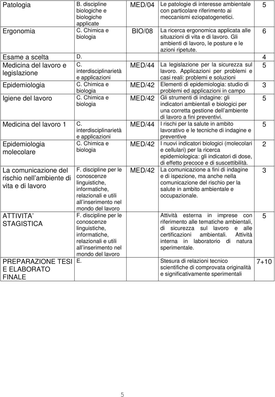 4 Medicina del lavoro e legislazione Epidemiologia Igiene del lavoro C. interdisciplinarietà e applicazioni Medicina del lavoro 1 C.