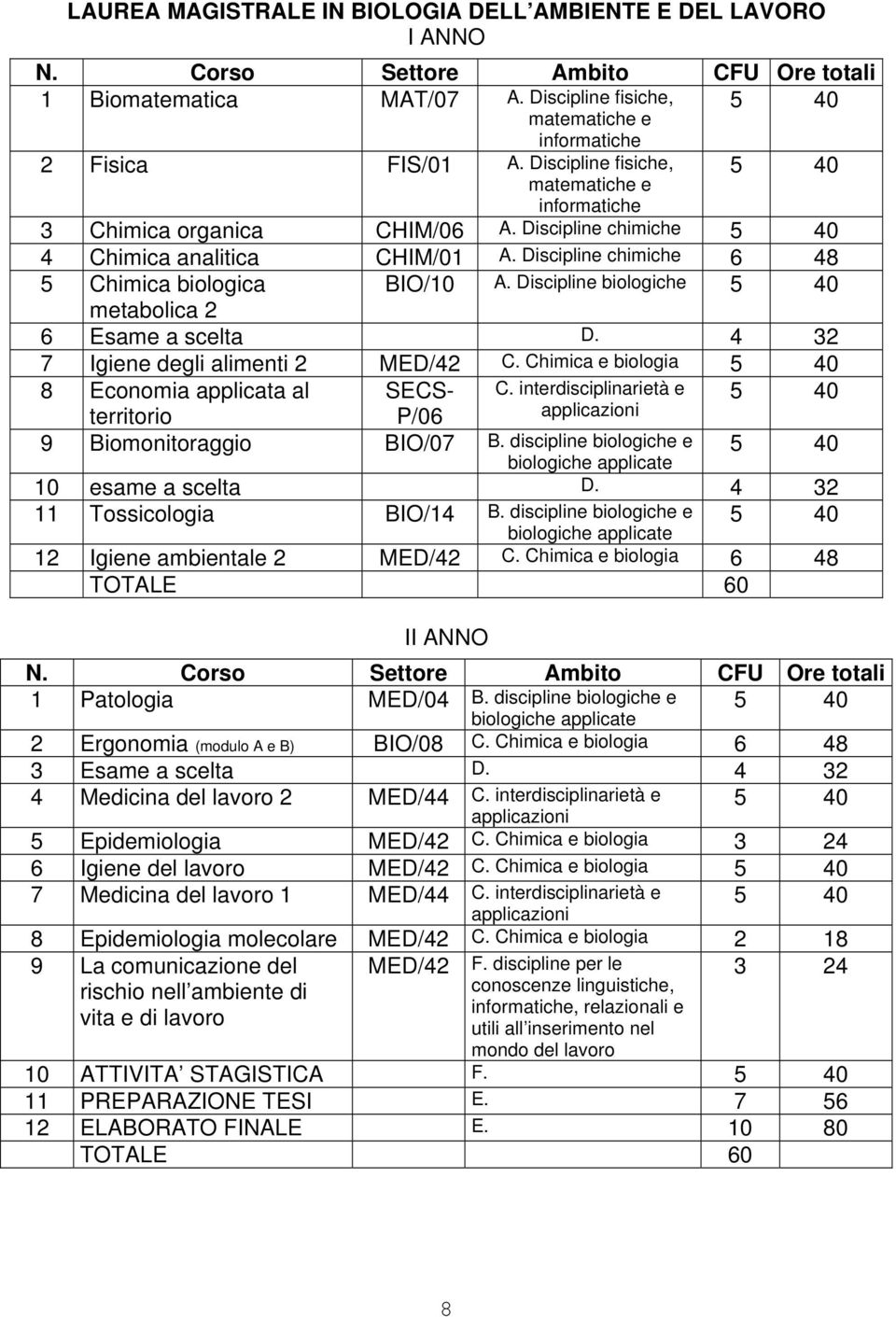 Discipline biologiche 40 metabolica 2 6 Esame a scelta D. 4 32 7 Igiene degli alimenti 2 40 8 Economia applicata al SECS- C.