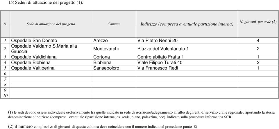 Maria alla Gruccia Montevarchi Piazza del Volontariato 1 2 3 Ospedale Valdichiana Cortona Centro abitato Fratta 1 1 4 Ospedale Bibbiena Bibbiena Viale Filippo Turati 40 2 5 Ospedale Valtiberina