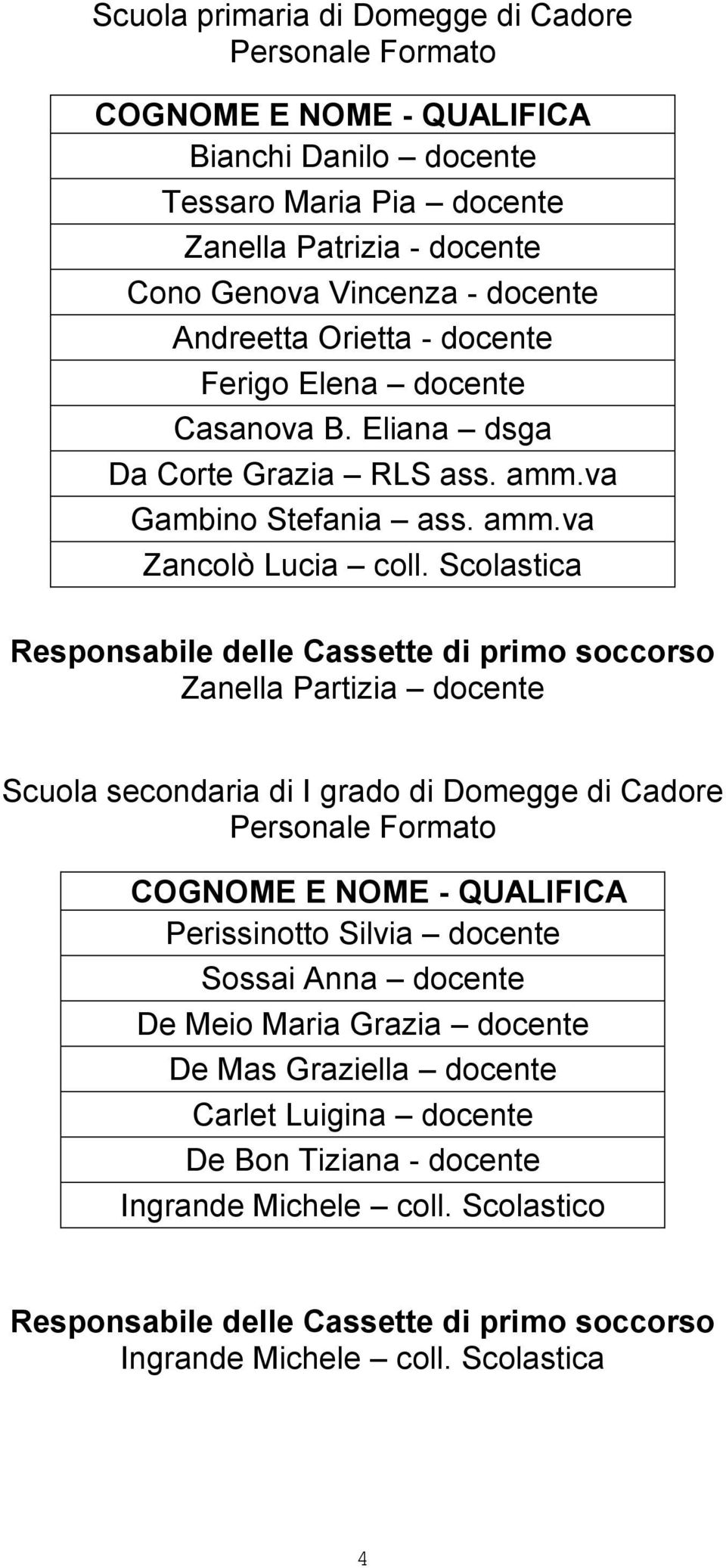 Scolastica Zanella Partizia docente Scuola secondaria di I grado di Domegge di Cadore COGNOME E NOME - QUALIFICA Perissinotto Silvia docente Sossai Anna docente De