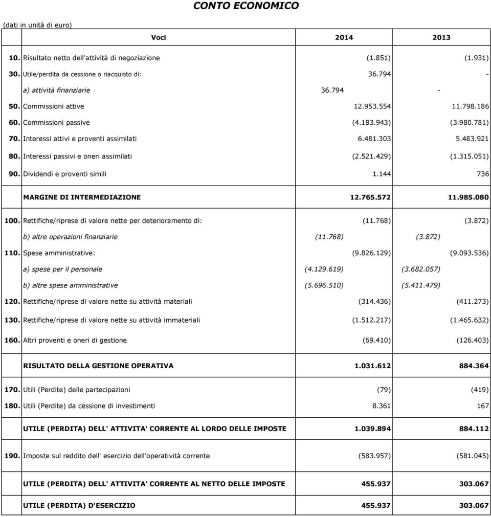 Interessi passivi e oneri assimilati (2.521.429) (1.315.051) 90. Dividendi e proventi simili 1.144 736 MARGINE DI INTERMEDIAZIONE 12.765.572 11.985.080 100.