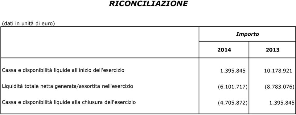 921 Liquidità totale netta generata/assortita nell'esercizio (6.101.