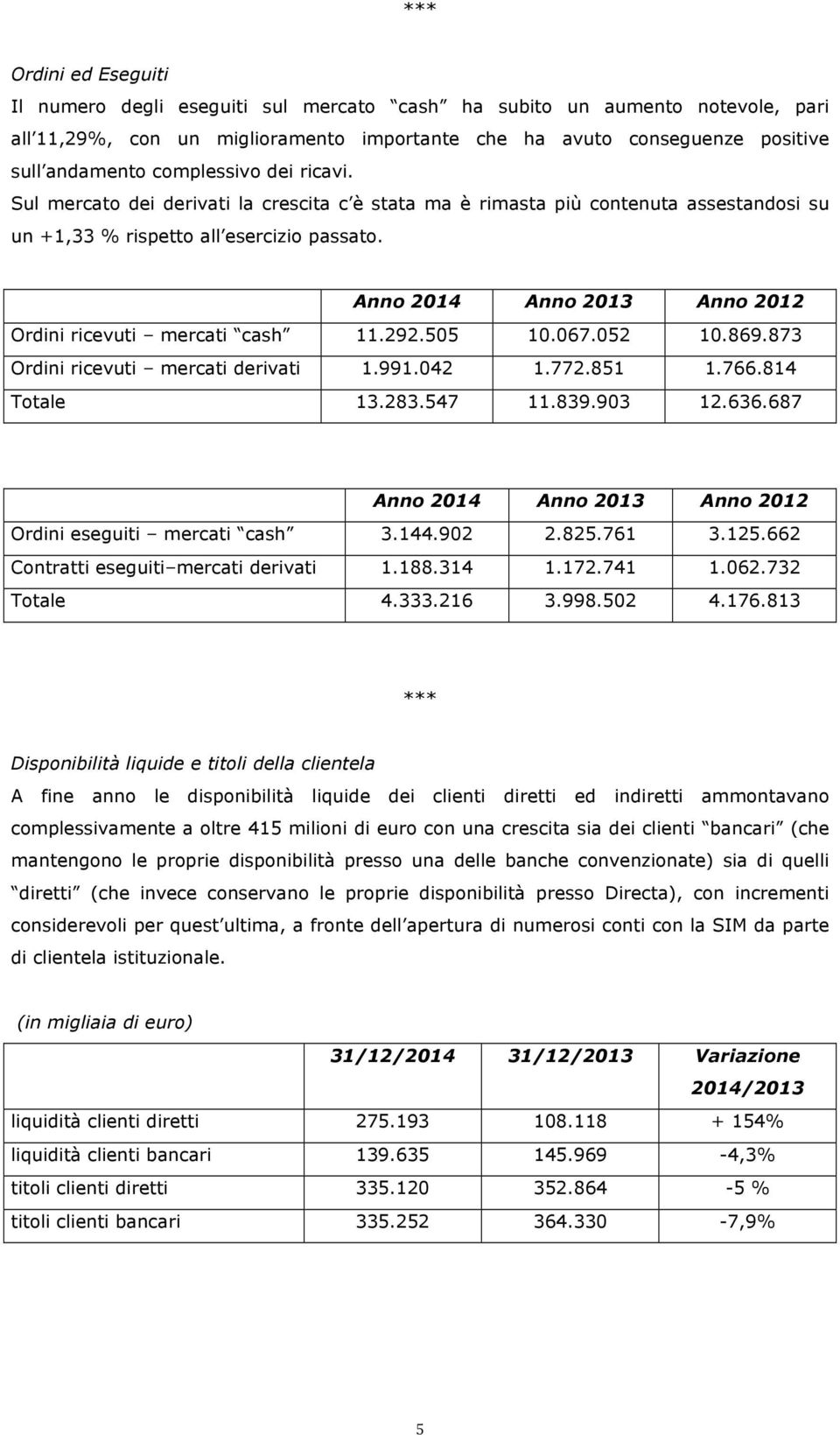 Anno 2014 Anno 2013 Anno 2012 Ordini ricevuti mercati cash 11.292.505 10.067.052 10.869.873 Ordini ricevuti mercati derivati 1.991.042 1.772.851 1.766.814 13.283.547 11.839.903 12.636.