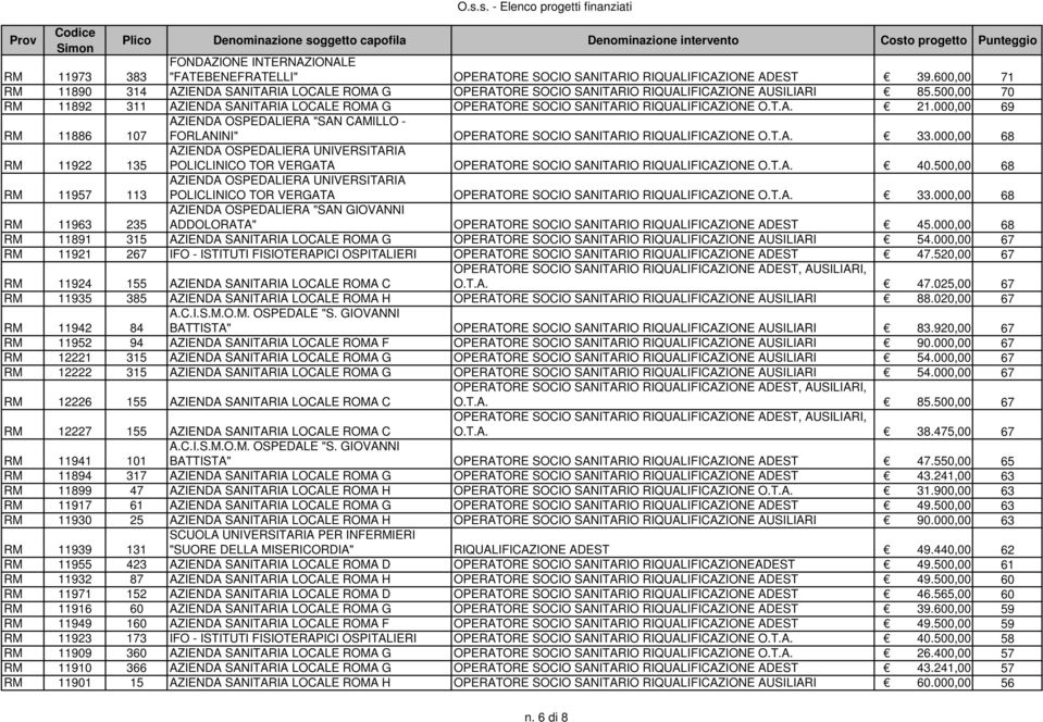 500,00 70 RM 11892 311 AZIENDA SANITARIA LOCALE ROMA G OPERATORE SOCIO SANITARIO RIQUALIFICAZIONE O.T.A. 21.000,00 69 RM 11886 107 FORLANINI" OPERATORE SOCIO SANITARIO RIQUALIFICAZIONE O.T.A. 33.