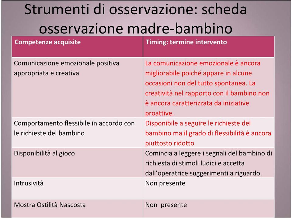 spontanea. La creatività nel rapporto con il bambino non èancora caratterizzata da iniziative proattive.