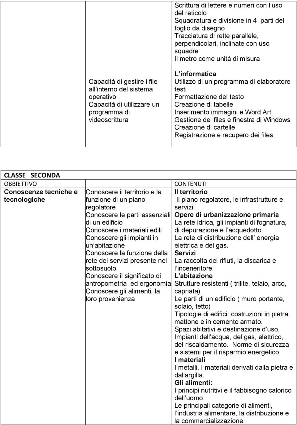 di tabelle Inserimento immagini e Word Art Gestione dei files e finestra di Windows Creazione di cartelle Registrazione e recupero dei files CLASSE SECONDA OBBIETTIVO Conoscenze tecniche e