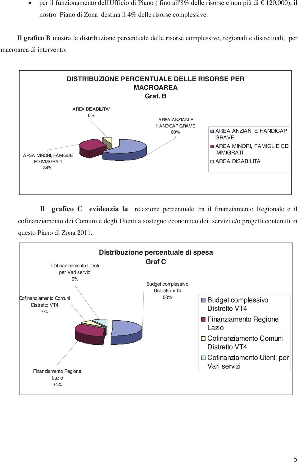 B AREA MINORI, FAMIGLIE ED IMMIGRATI 34% AREA DISABILITA' 6% AREA ANZIANI E HANDICAP GRAVE 60% AREA ANZIANI E HANDICAP GRAVE AREA MINORI, FAMIGLIE ED IMMIGRATI AREA DISABILITA' Il grafico C evidenzia