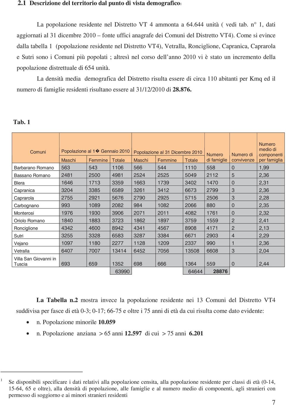 Come si evince dalla tabella 1 (popolazione residente nel Distretto VT4), Vetralla, Ronciglione, Capranica, Caprarola e Sutri sono i Comuni più popolati ; altresì nel corso dell anno 2010 vi è stato