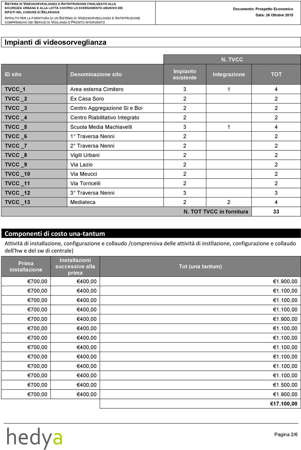 Integrato 2 2 TVCC _5 Scuola Media Machiavelli 3 1 4 TVCC _6 1 Traversa Nenni 2 2 TVCC _7 2 Traversa Nenni 2 2 TVCC _8 Vigili Urbani 2 2 TVCC _9 Via Lazio 2 2 TVCC _10 Via Meucci 2 2 TVCC _11 Via