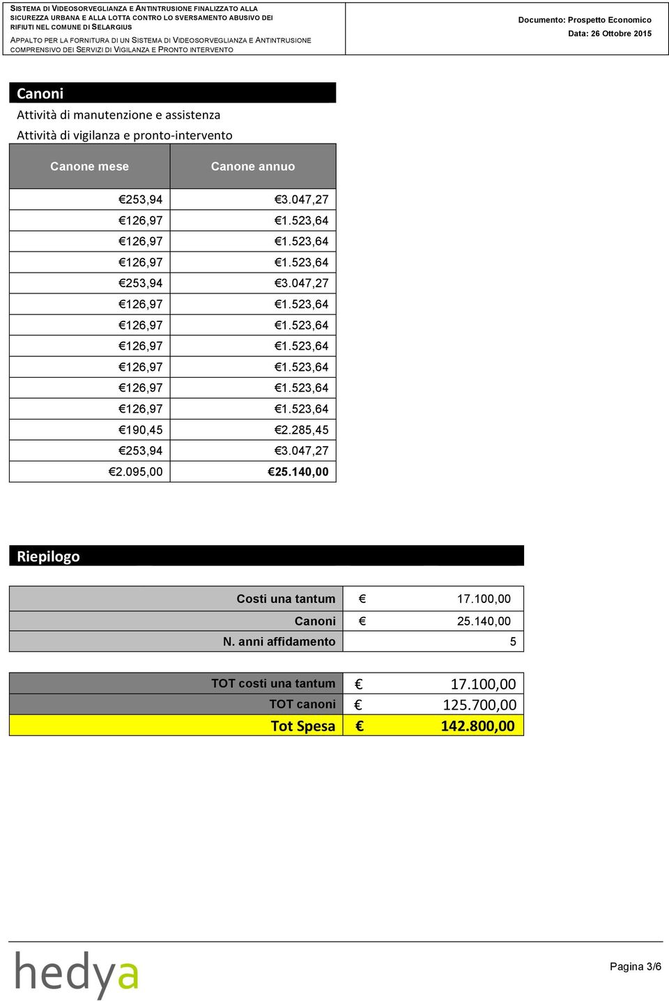 047,27 2.095,00 25.140,00 Riepilogo Costi una tantum 17.100,00 Canoni 25.140,00 N.