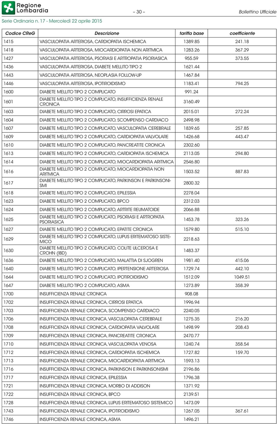 55 1436 VASCULOPATIA ARTERIOSA, DIABETE MELLITO TIPO 2 1621.44 1443 VASCULOPATIA ARTERIOSA, NEOPLASIA FOLLOW-UP 1467.84 1446 VASCULOPATIA ARTERIOSA, IPOTIROIDISMO 1183.41 794.