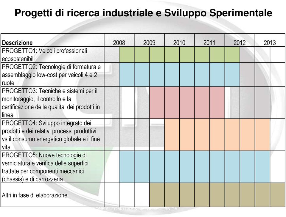 linea PROGETTO4: Sviluppo integrato dei prodotti e dei relativi processi produttivi vs il consumo energetico globale e il fine vita PROGETTO5: Nuove tecnologie di