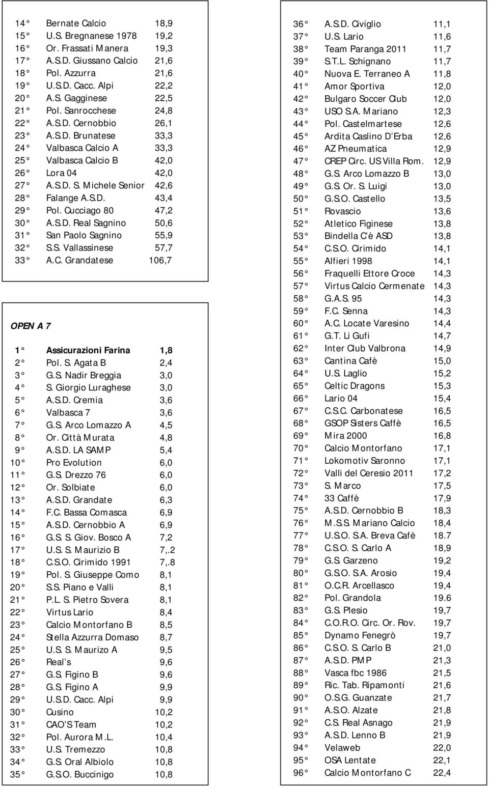 Cucciago 80 47,2 30 A.S.D. Real Sagnino 50,6 31 San Paolo Sagnino 55,9 32 S.S. Vallassinese 57,7 33 A.C. Grandatese 106,7 OPEN A 7 1 Assicurazioni Farina 1,8 2 Pol. S. Agata B 2,4 3 G.S. Nadir Breggia 3,0 4 S.