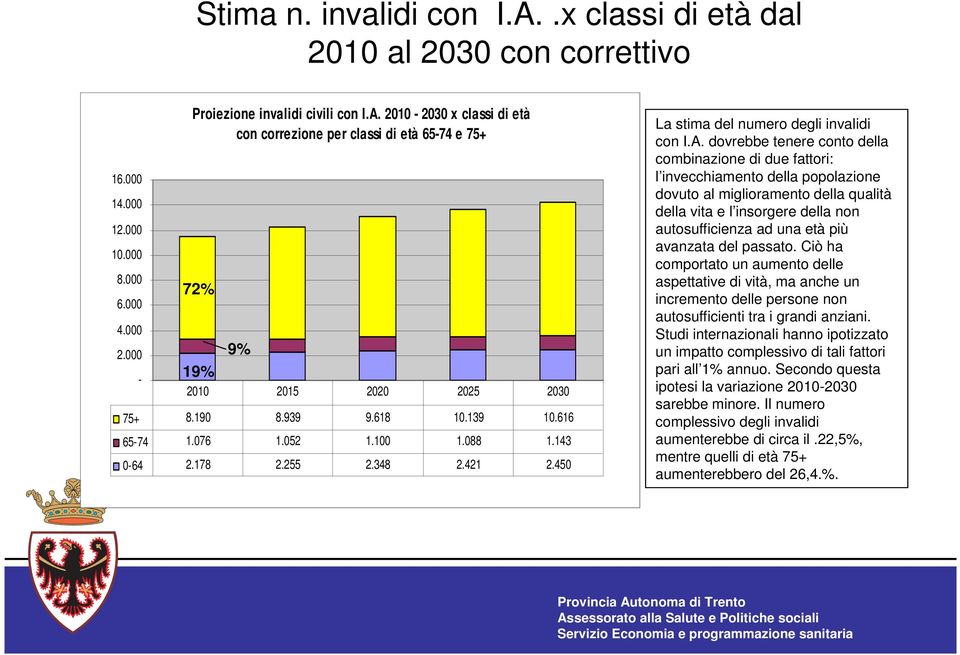 dovrebbe tenere conto della combinazione di due fattori: l invecchiamento della popolazione dovuto al miglioramento della qualità della vita e l insorgere della non autosufficienza ad una età più