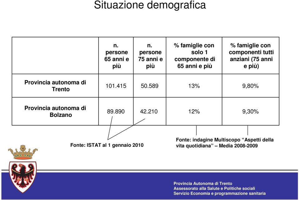 tutti anziani (75 anni e più) Provincia autonoma di Trento 101.415 50.