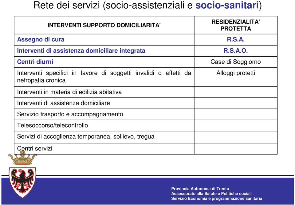 PROTETTA R.S.A. R.S.A.O. Case di Soggiorno Alloggi protetti Interventi in materia di edilizia abitativa Interventi di assistenza