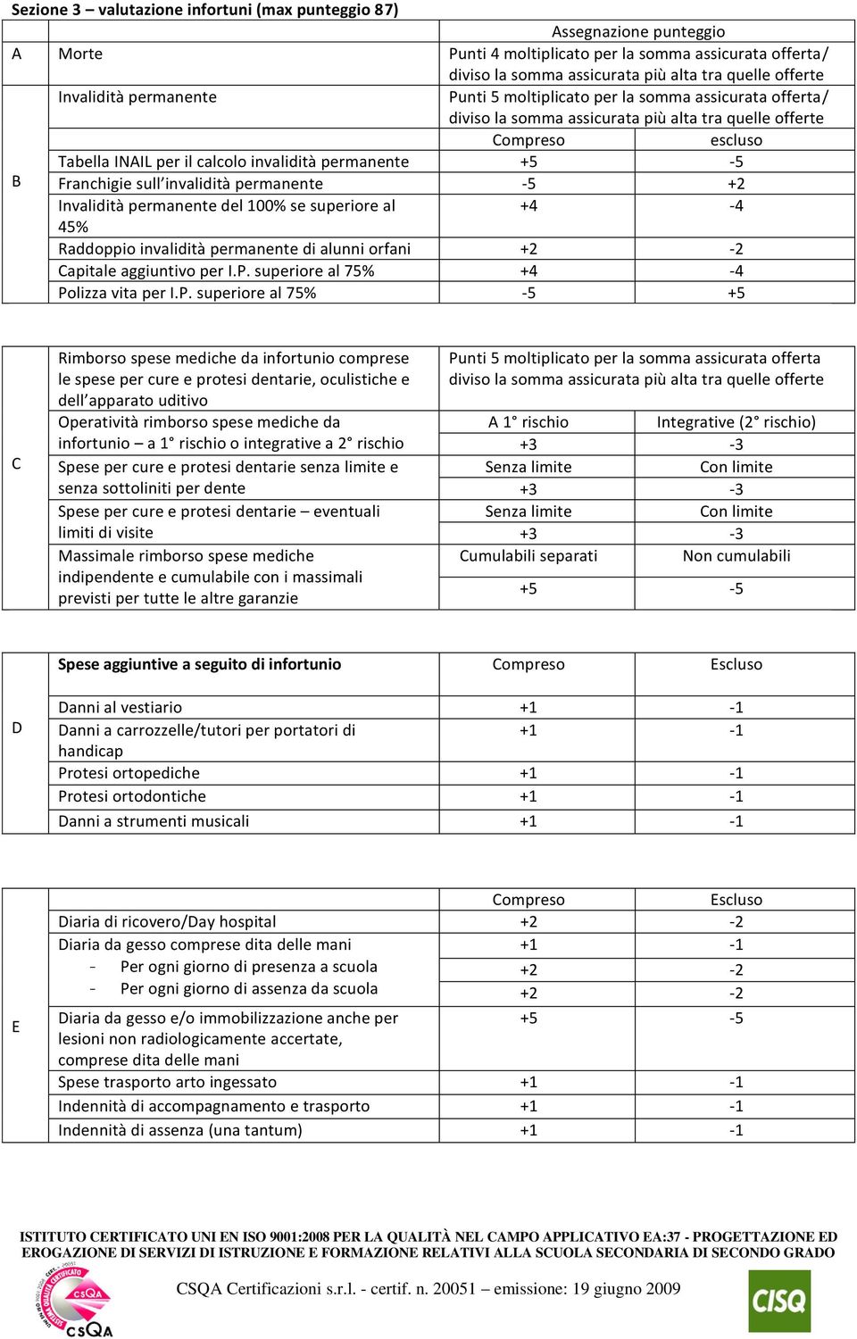 Franchigie sull invalidità permanente -5 +2 Invalidità permanente del 100% se superiore al 45% Raddoppio invalidità permanente di alunni orfani +2-2 Capitale aggiuntivo per I.P.