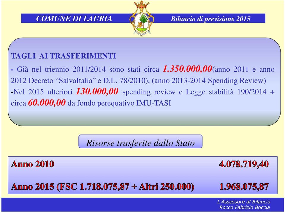 78/2010), (anno 2013-2014 Spending Review) -Nel 2015 ulteriori 130.