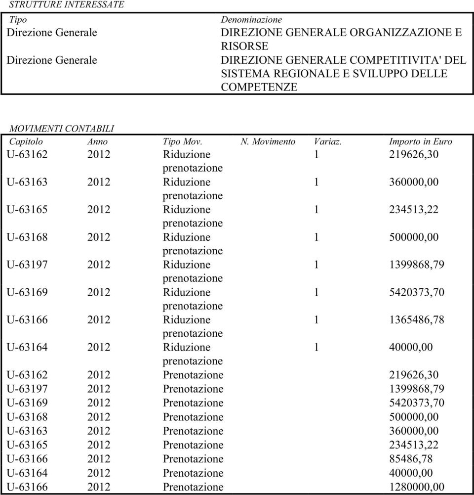 Importo in Euro U-63162 2012 Riduzione 1 219626,30 prenotazione U-63163 2012 Riduzione 1 360000,00 prenotazione U-63165 2012 Riduzione 1 234513,22 prenotazione U-63168 2012 Riduzione 1 500000,00