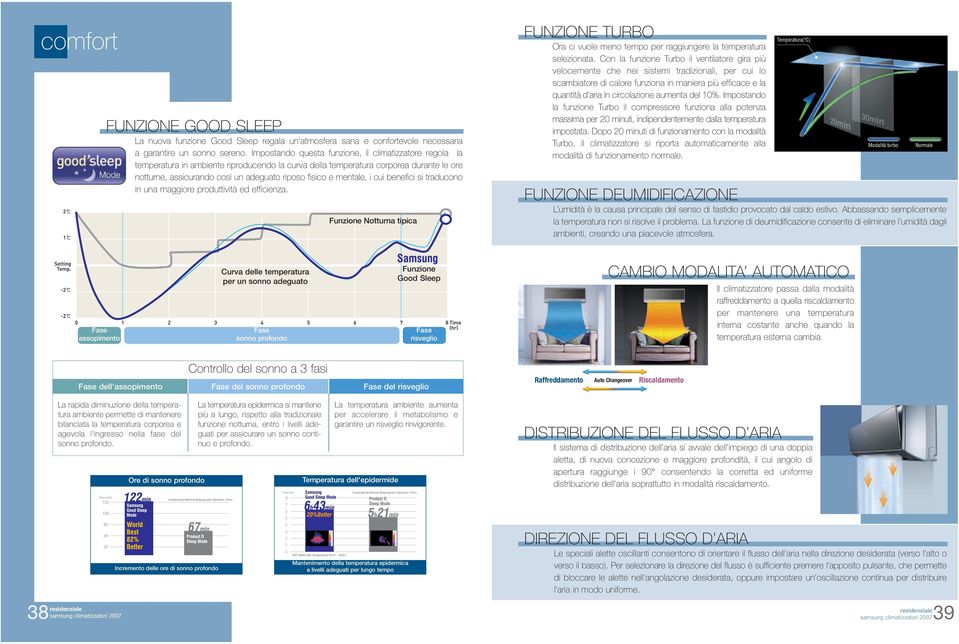 mentale, i cui benefici si traducono in una maggiore produttività ed efficienza. Funzione Notturna tipica FUNZIONE TURBO Ora ci vuole meno tempo per raggiungere la temperatura selezionata.