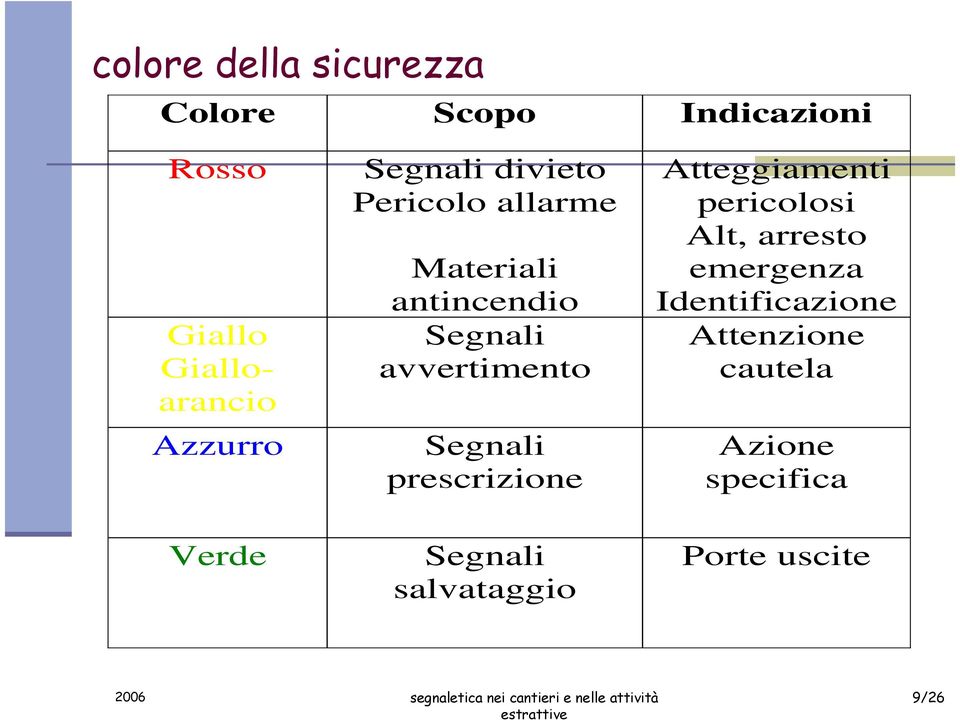 avvertimento Segnali prescrizione Atteggiamenti pericolosi Alt, arresto