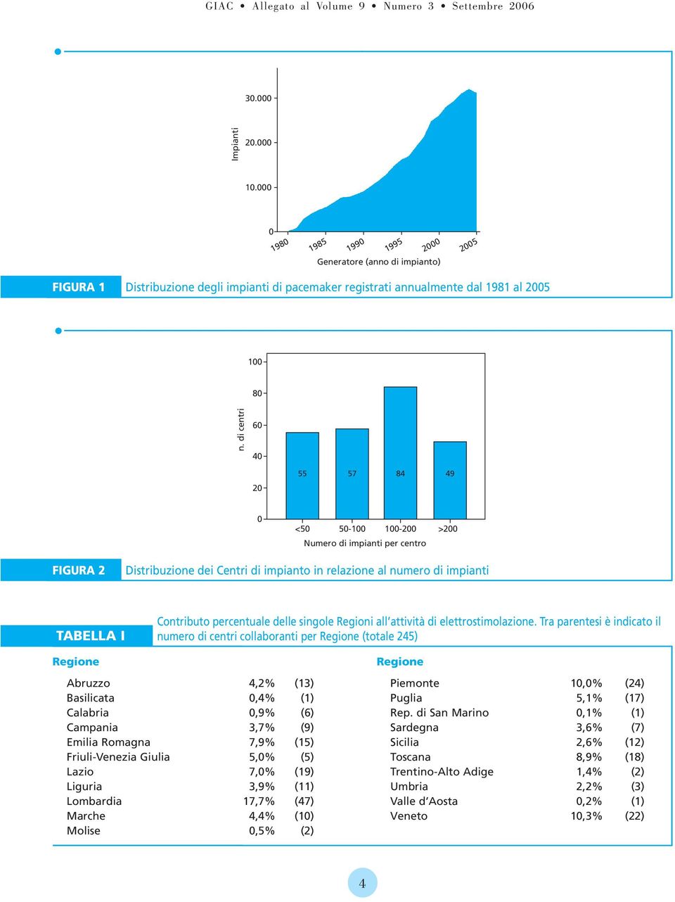 percentuale delle singole Regioni all attività di elettrostimolazione.