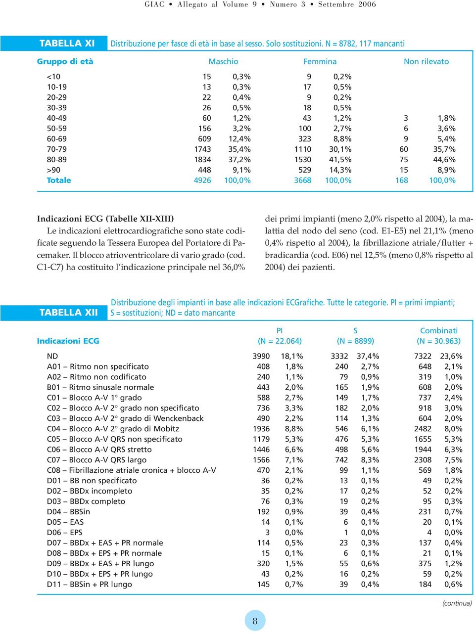 2,7% 6 3,6% 60-69 609 12,4% 323 8,8% 9 5,4% 70-79 1743 35,4% 1110 30,1% 60 35,7% 80-89 1834 37,2% 1530 41,5% 75 44,6% >90 448 9,1% 529 14,3% 15 8,9% Totale 4926 100,0% 3668 100,0% 168 100,0%